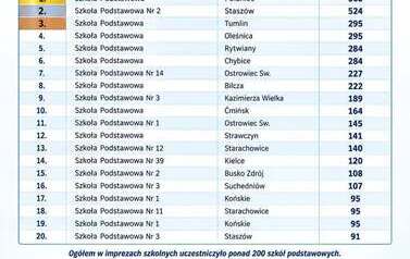 Szkoła Podstawowa im. Tadeusza Kościuszki w Połańcu zajęła 1 miejsce w podsumowaniu wsp&oacute;łzawodnictwa sportowego szk&oacute;ł podstawowych (rocznik 2013 i młodsi) za rok szkolny 2025/2026. 4