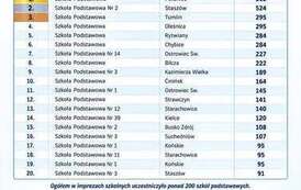 Szkoła Podstawowa im. Tadeusza Kościuszki w Połańcu zajęła 1 miejsce w podsumowaniu wsp&oacute;łzawodnictwa sportowego szk&oacute;ł podstawowych (rocznik 2013 i młodsi) za rok szkolny 2025/2026. 4