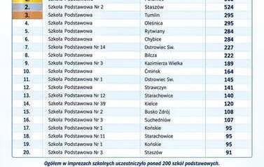 Szkoła Podstawowa im. Tadeusza Kościuszki w Połańcu zajęła 1 miejsce w podsumowaniu wsp&oacute;łzawodnictwa sportowego szk&oacute;ł podstawowych (rocznik 2013 i młodsi) za rok szkolny 2025/2026. 4